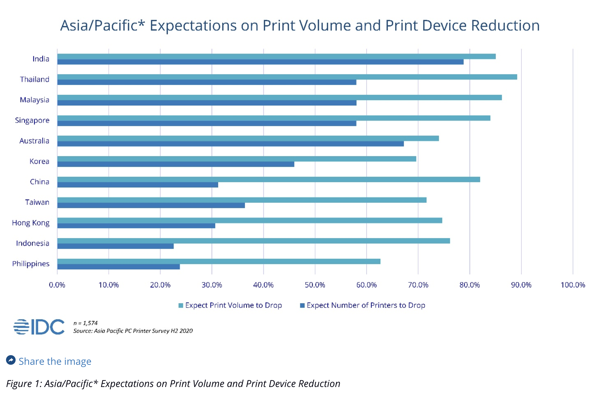 IDC Print volume decrease